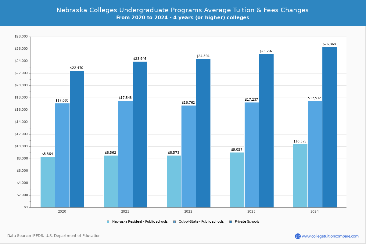 Nebraska 4-Year Colleges Undergradaute Tuition and Fees Chart